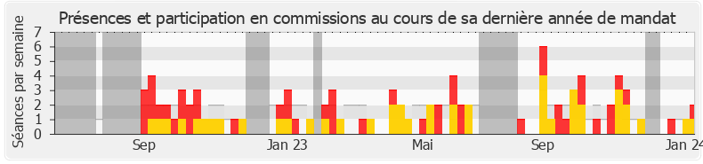 Participation commissions-annee de Agnès Carel