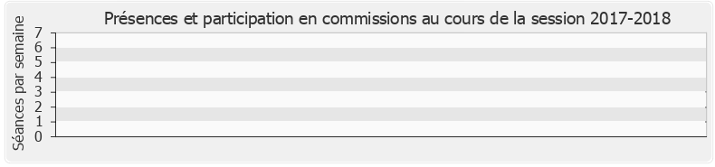 Participation commissions-20172018 de Alain David