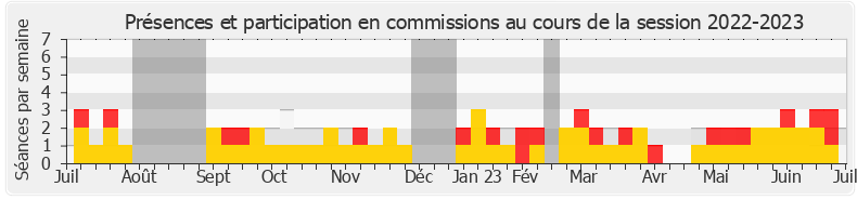 Participation commissions-20222023 de Alain David