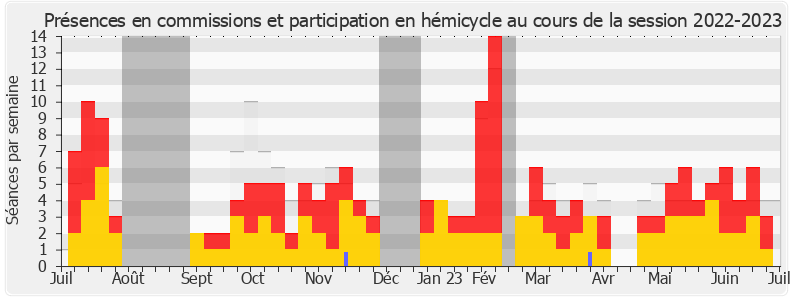 Participation globale-20222023 de Alain David