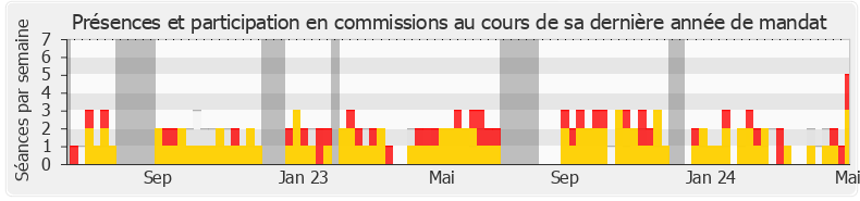 Participation commissions-annee de Alain David