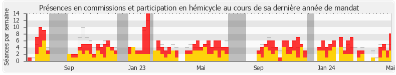 Participation globale-annee de Alain David