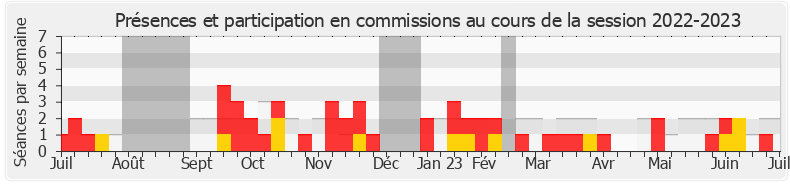 Participation commissions-20222023 de Alexandra Martin