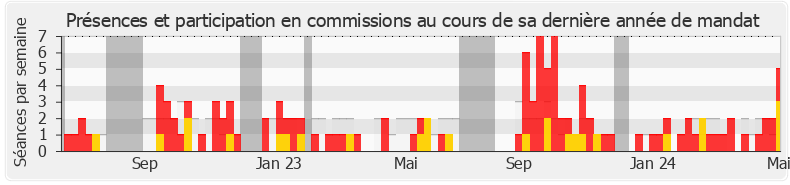 Participation commissions-legislature de Alexandra Martin