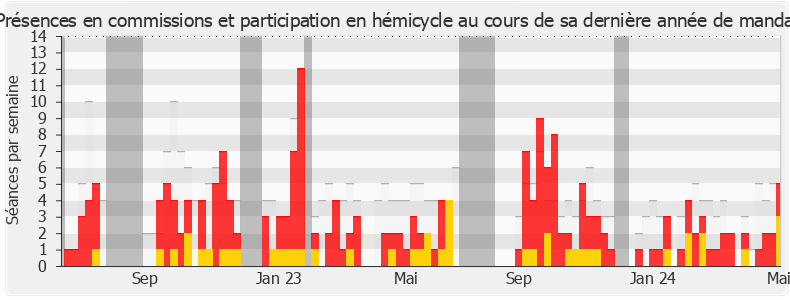 Participation globale-legislature de Alexandra Martin