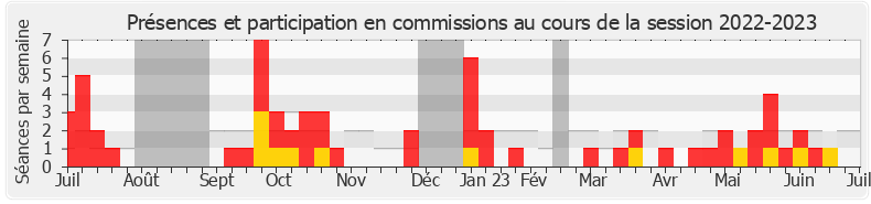 Participation commissions-20222023 de Alexandre Holroyd