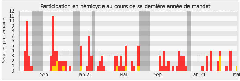 Participation hemicycle-annee de Alexandre Holroyd