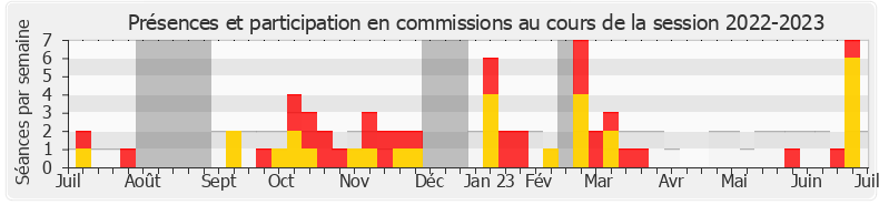 Participation commissions-20222023 de Alexandre Loubet