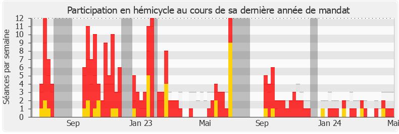 Participation hemicycle-legislature de Alexandre Loubet