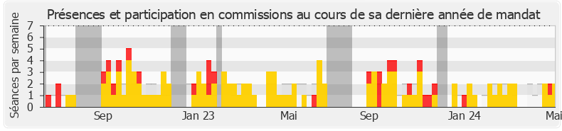 Participation commissions-annee de Alexandre Portier