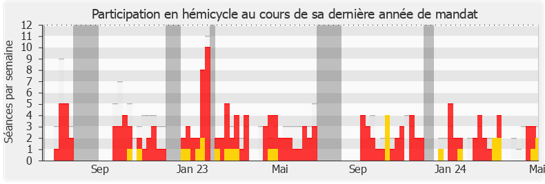 Participation hemicycle-annee de Alexandre Portier