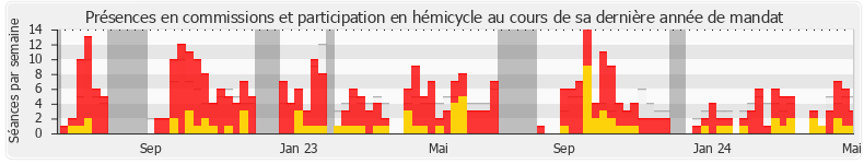 Participation globale-annee de Alexandre Sabatou