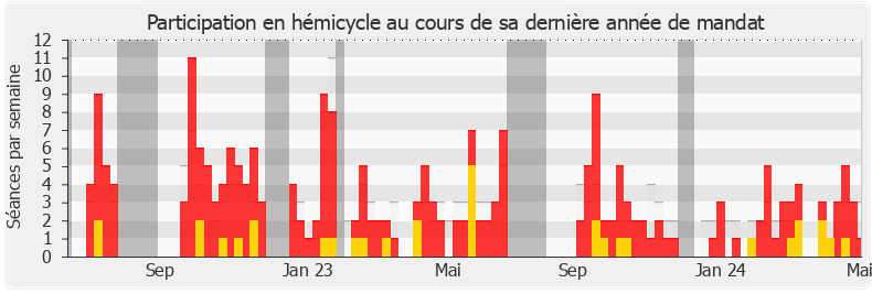 Participation hemicycle-legislature de Alexandre Sabatou