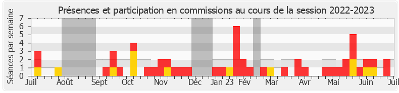 Participation commissions-20222023 de Alexandre Vincendet