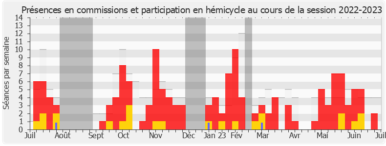 Participation globale-20222023 de Alexandre Vincendet