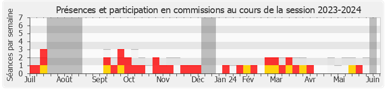 Participation commissions-20232024 de Alexandre Vincendet