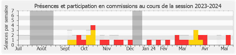 Participation commissions-20232024 de Alexis Corbière