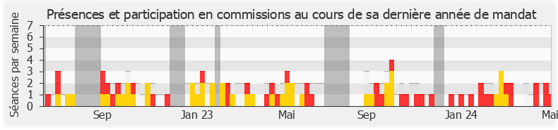 Participation commissions-annee de Alexis Corbière