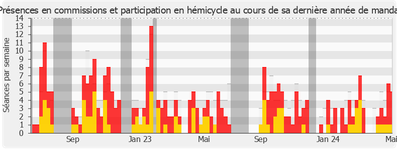 Participation globale-annee de Alexis Corbière