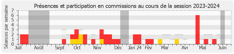 Participation commissions-20232024 de Alexis Izard