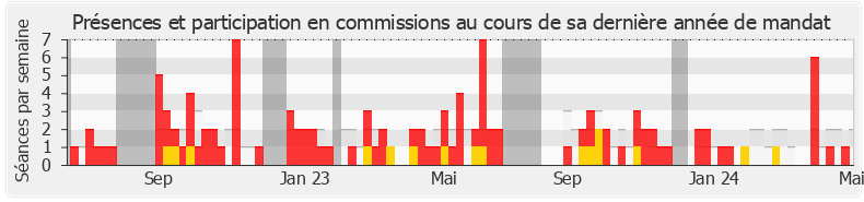 Participation commissions-legislature de Alexis Izard