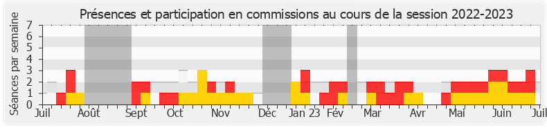 Participation commissions-20222023 de Alexis Jolly