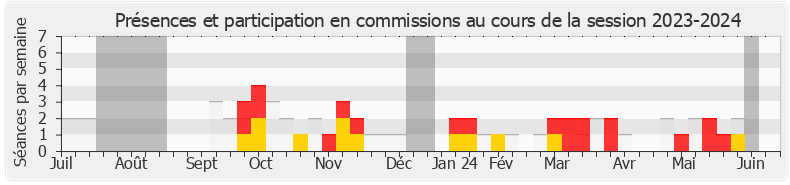 Participation commissions-20232024 de Amélia Lakrafi