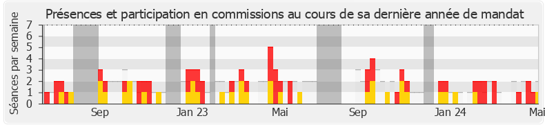 Participation commissions-annee de Amélia Lakrafi