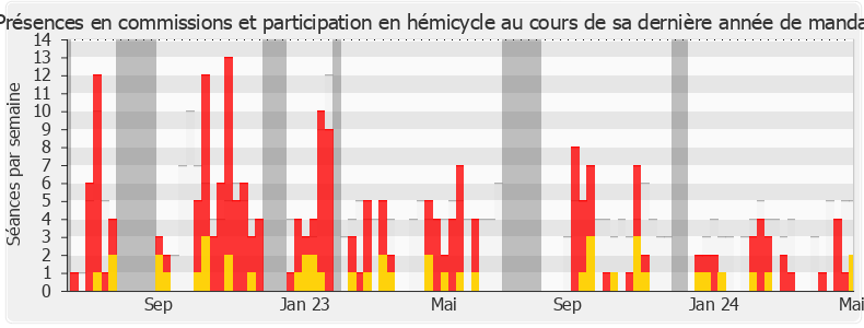 Participation globale-annee de Amélia Lakrafi