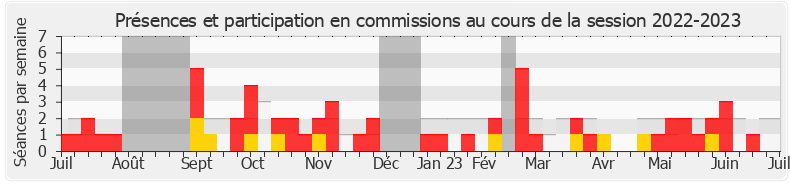 Participation commissions-20222023 de Anaïs Sabatini