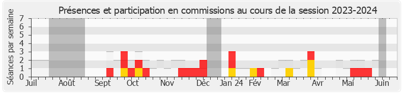 Participation commissions-20232024 de Anaïs Sabatini