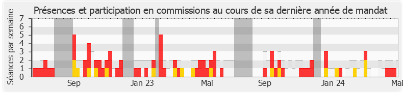 Participation commissions-annee de Anaïs Sabatini