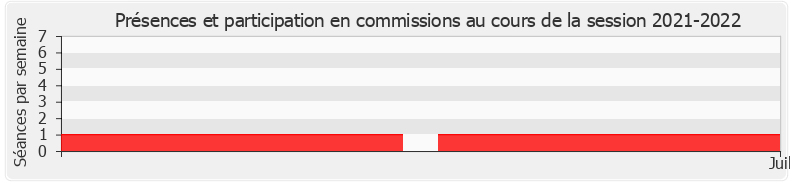 Participation commissions-20212022 de André Chassaigne