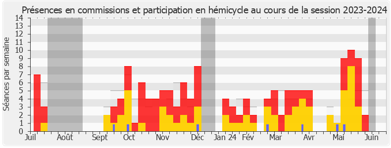 Participation globale-20232024 de André Chassaigne