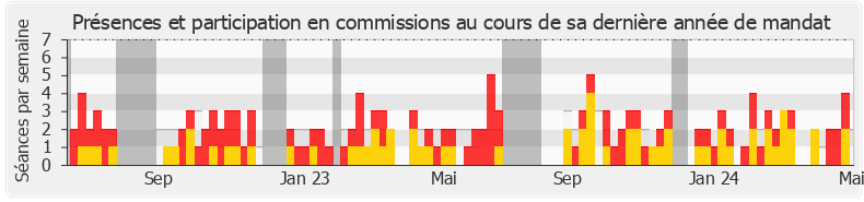 Participation commissions-annee de André Chassaigne