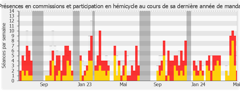 Participation globale-annee de André Chassaigne