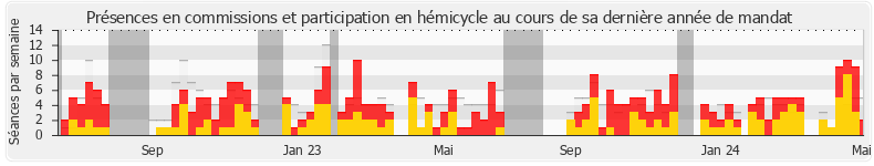 Participation globale-annee de André Chassaigne