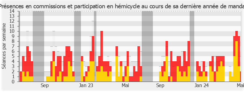 Participation globale-legislature de André Chassaigne