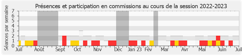 Participation commissions-20222023 de André Villiers