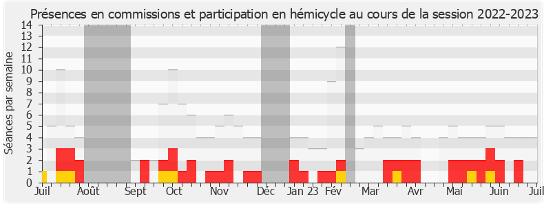 Participation globale-20222023 de André Villiers