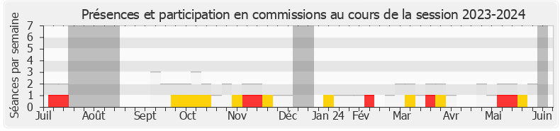 Participation commissions-20232024 de André Villiers