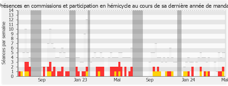 Participation globale-annee de André Villiers