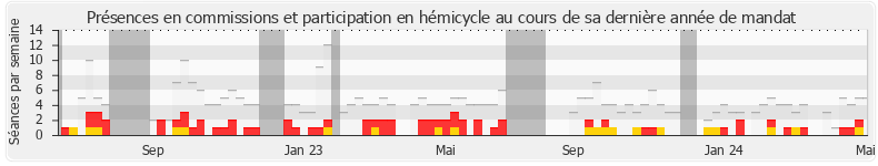 Participation globale-annee de André Villiers