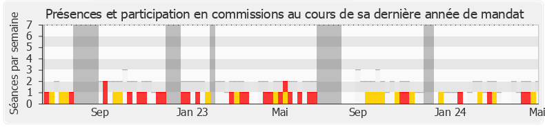 Participation commissions-legislature de André Villiers