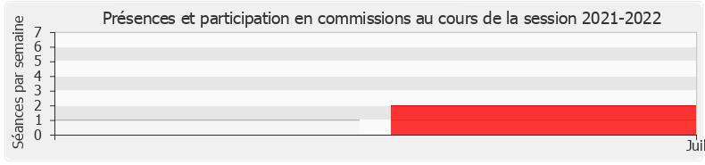 Participation commissions-20212022 de Andrée Taurinya
