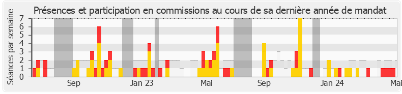 Participation commissions-legislature de Andy Kerbrat