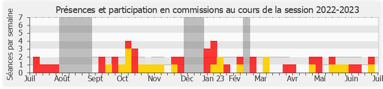 Participation commissions-20222023 de Angélique Ranc