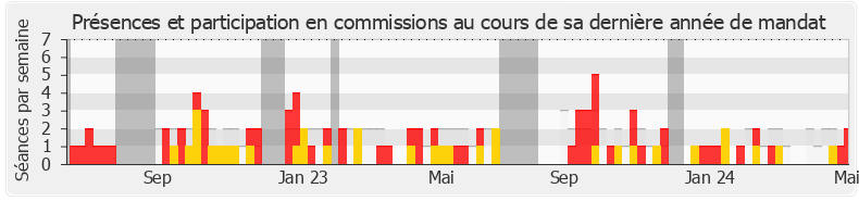 Participation commissions-annee de Angélique Ranc