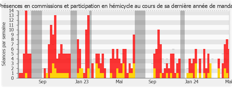 Participation globale-annee de Angélique Ranc