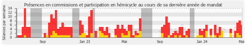 Participation globale-annee de Angélique Ranc